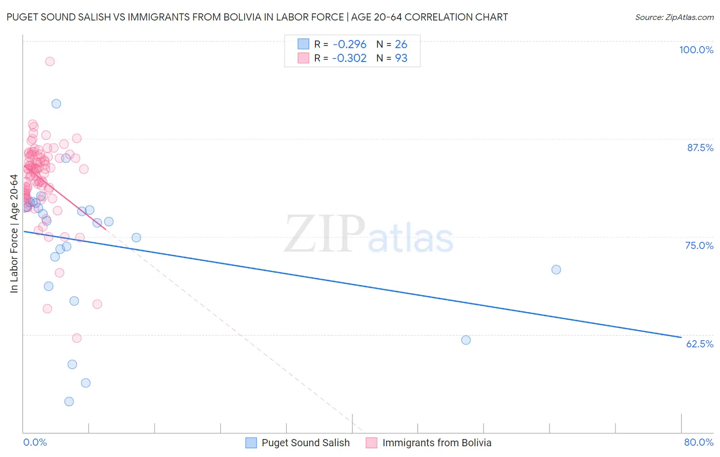 Puget Sound Salish vs Immigrants from Bolivia In Labor Force | Age 20-64