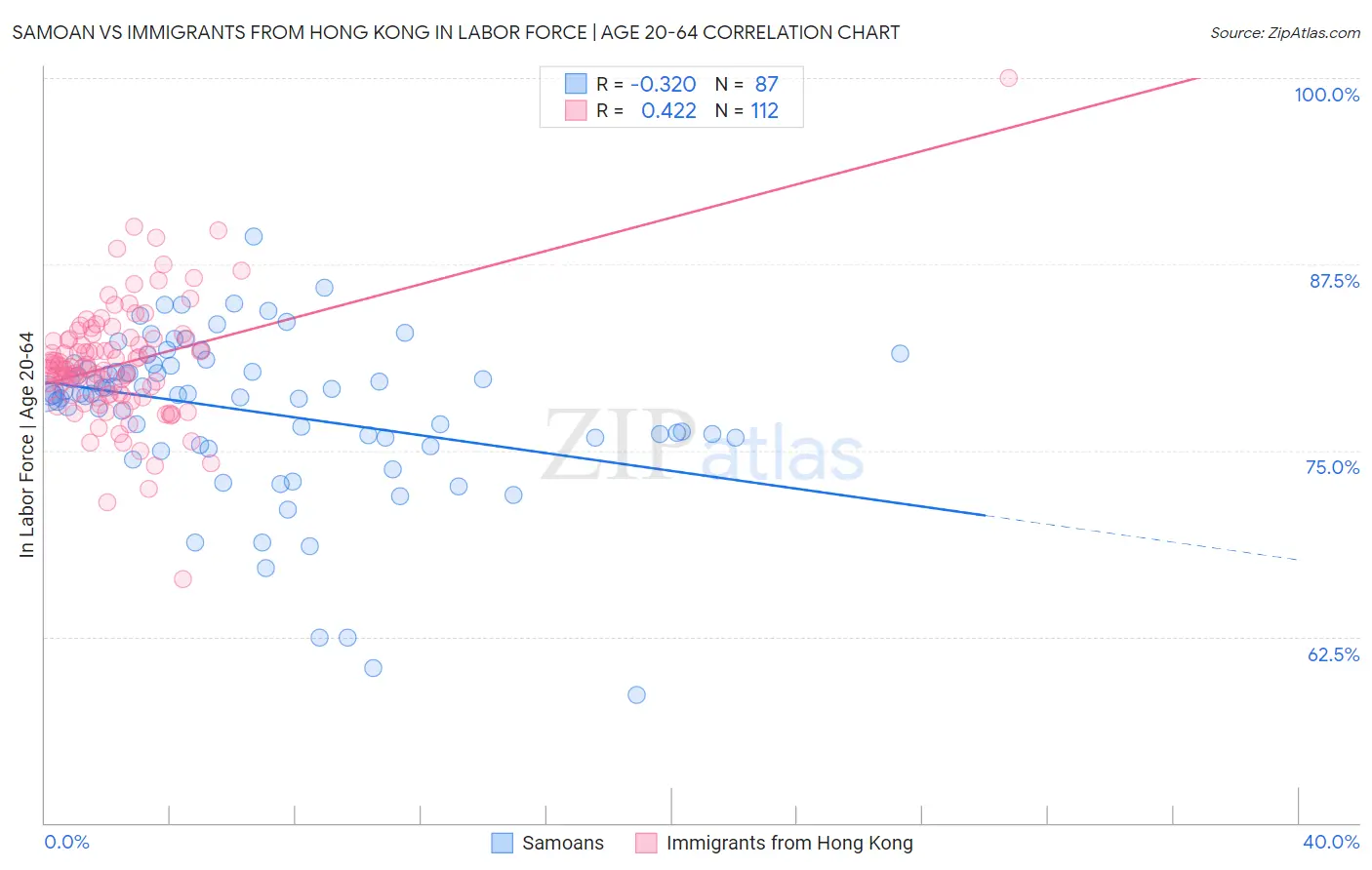 Samoan vs Immigrants from Hong Kong In Labor Force | Age 20-64