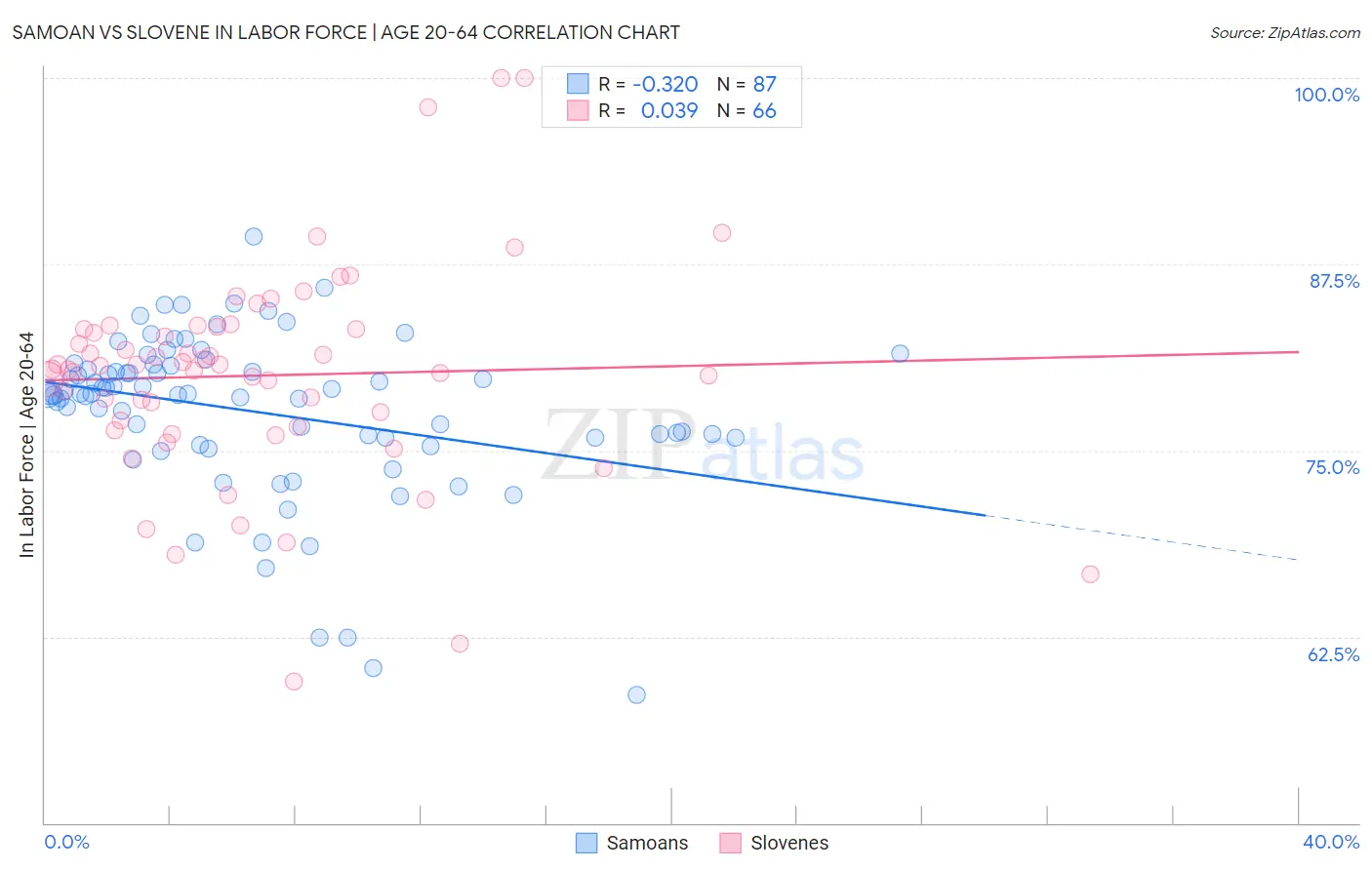 Samoan vs Slovene In Labor Force | Age 20-64