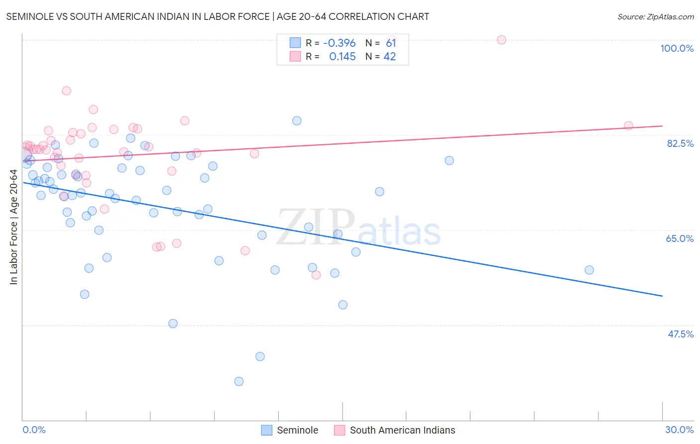 Seminole vs South American Indian In Labor Force | Age 20-64