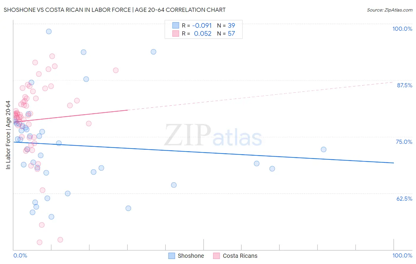 Shoshone vs Costa Rican In Labor Force | Age 20-64