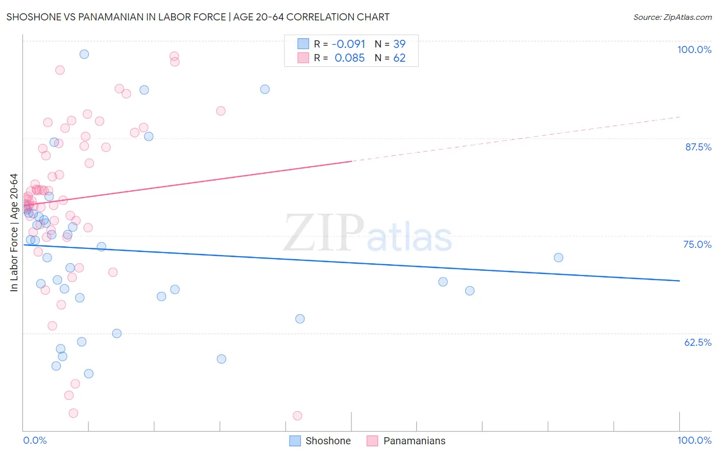 Shoshone vs Panamanian In Labor Force | Age 20-64