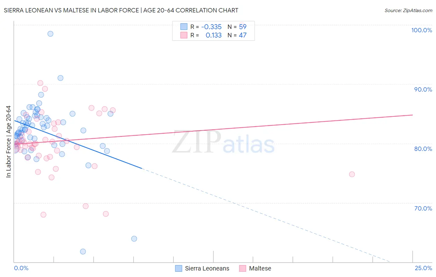 Sierra Leonean vs Maltese In Labor Force | Age 20-64