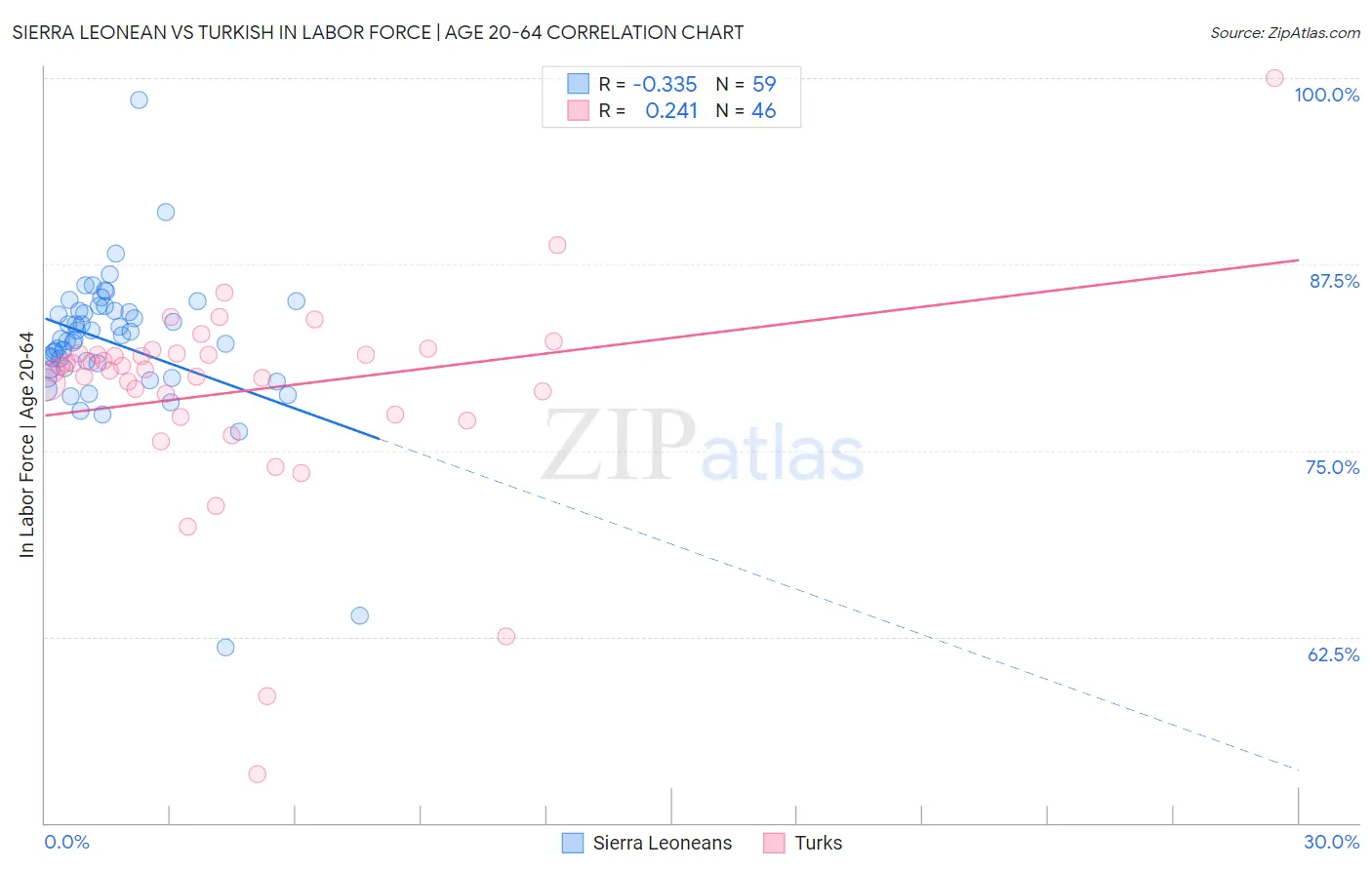 Sierra Leonean vs Turkish In Labor Force | Age 20-64