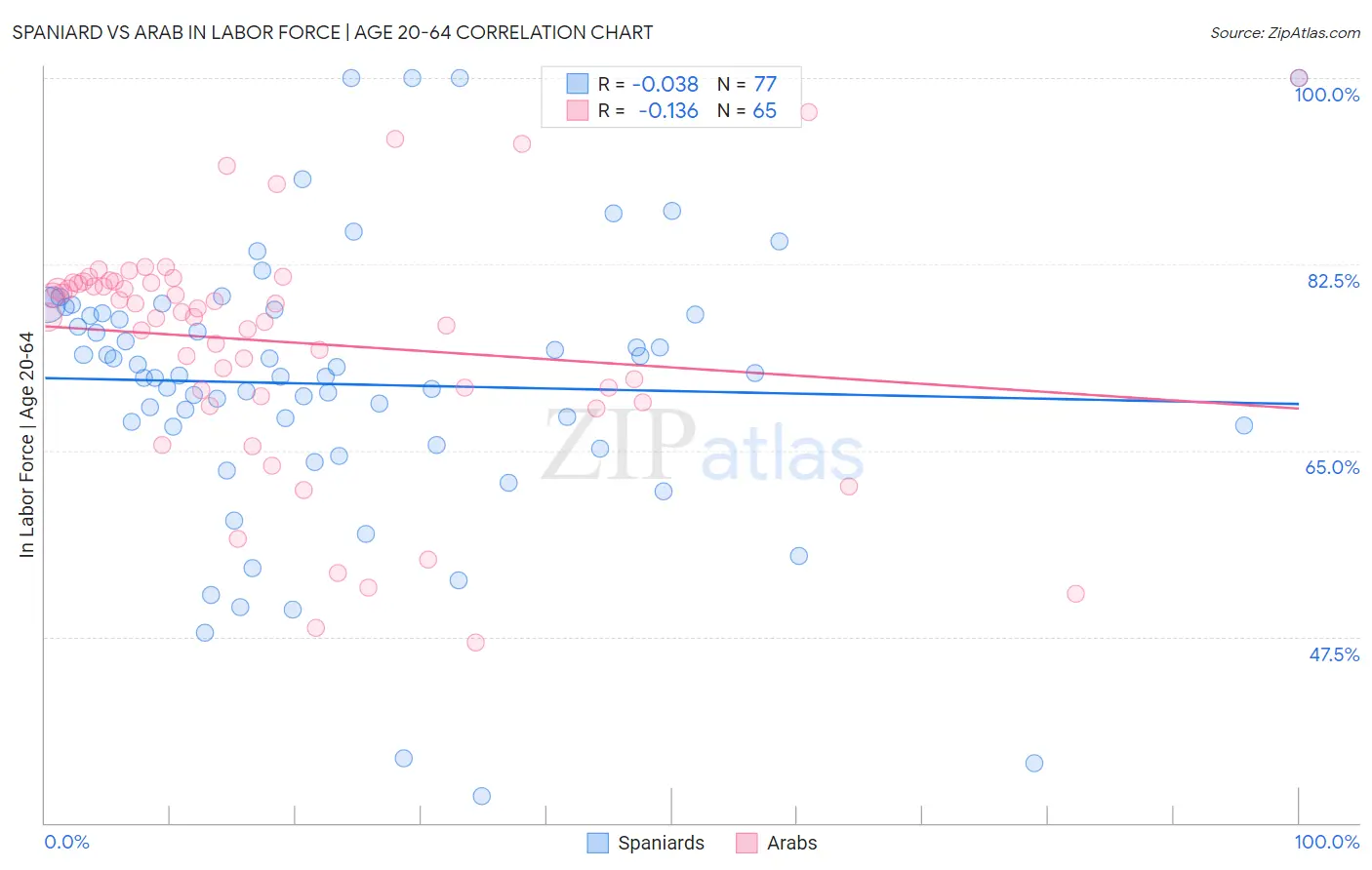 Spaniard vs Arab In Labor Force | Age 20-64