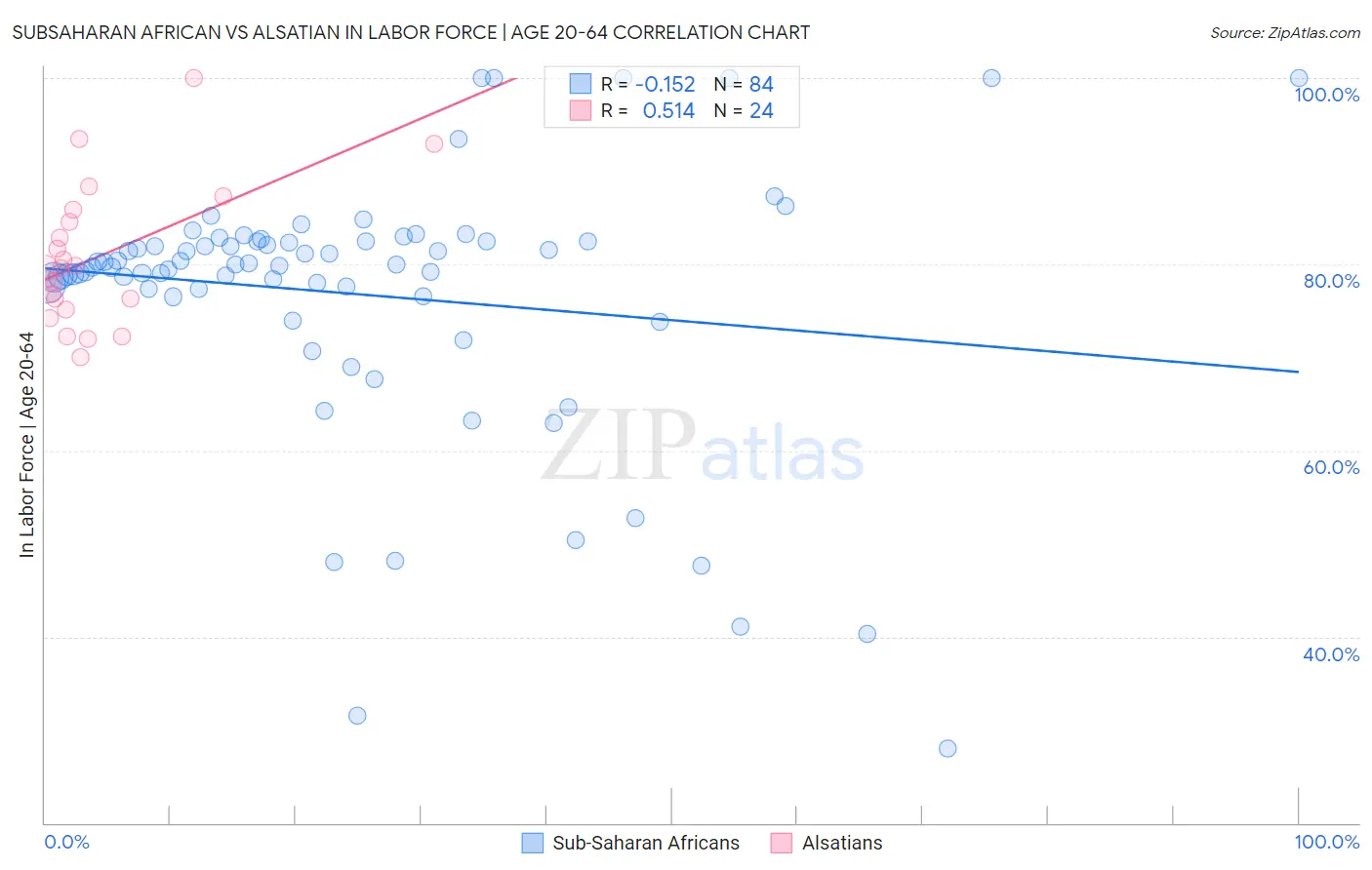 Subsaharan African vs Alsatian In Labor Force | Age 20-64