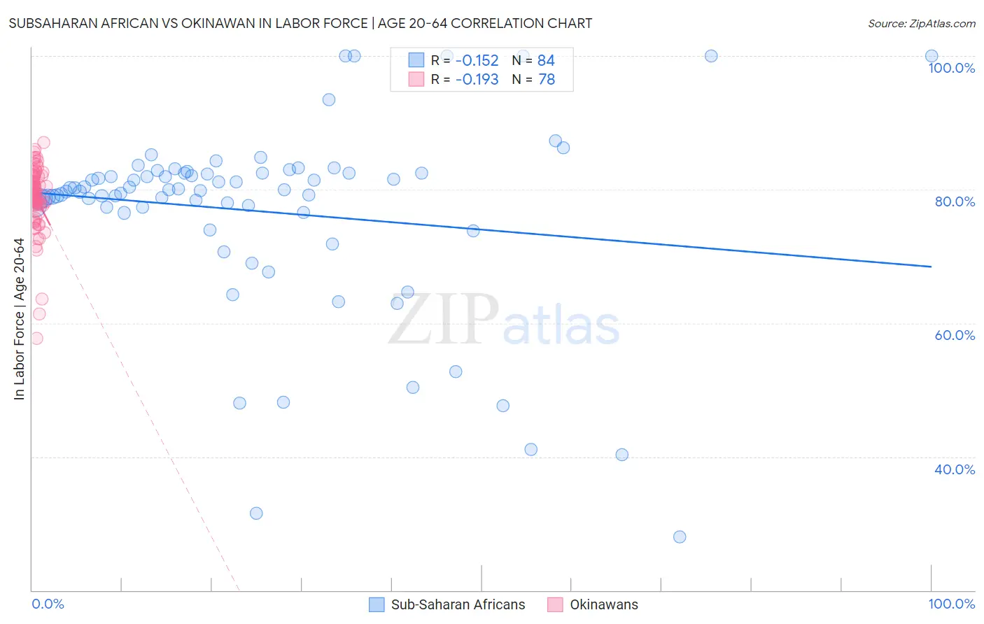 Subsaharan African vs Okinawan In Labor Force | Age 20-64