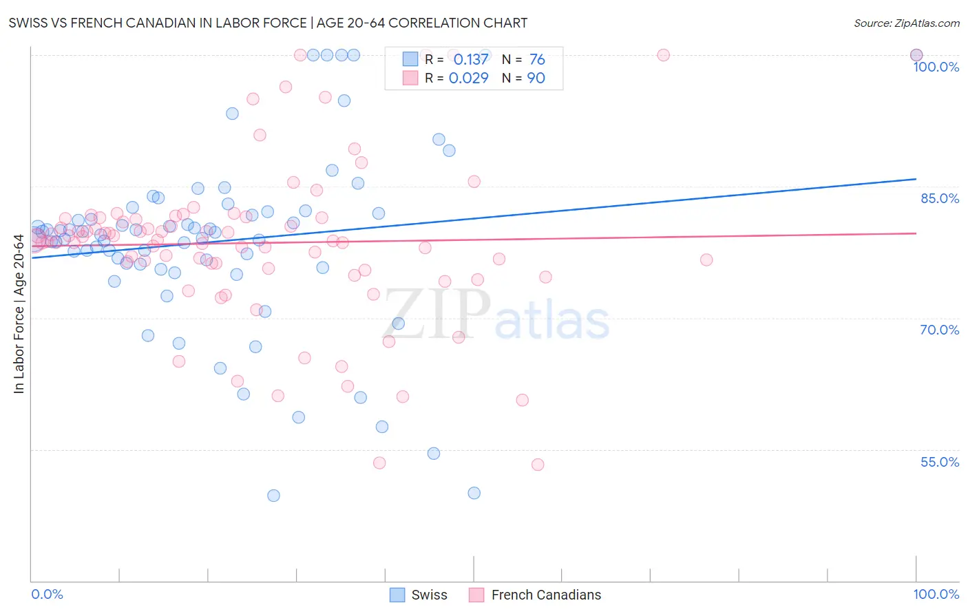 Swiss vs French Canadian In Labor Force | Age 20-64