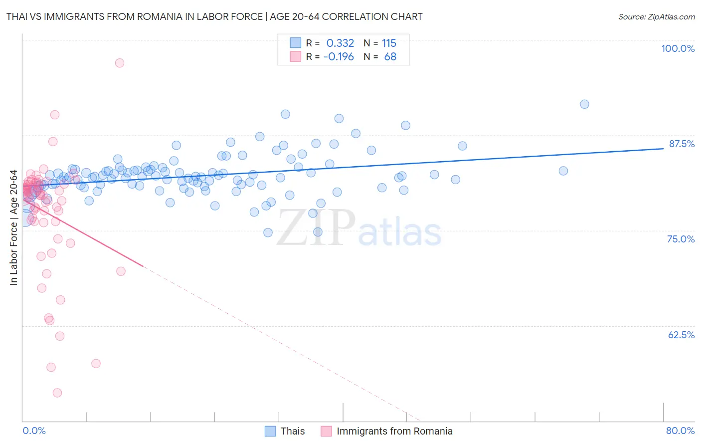 Thai vs Immigrants from Romania In Labor Force | Age 20-64