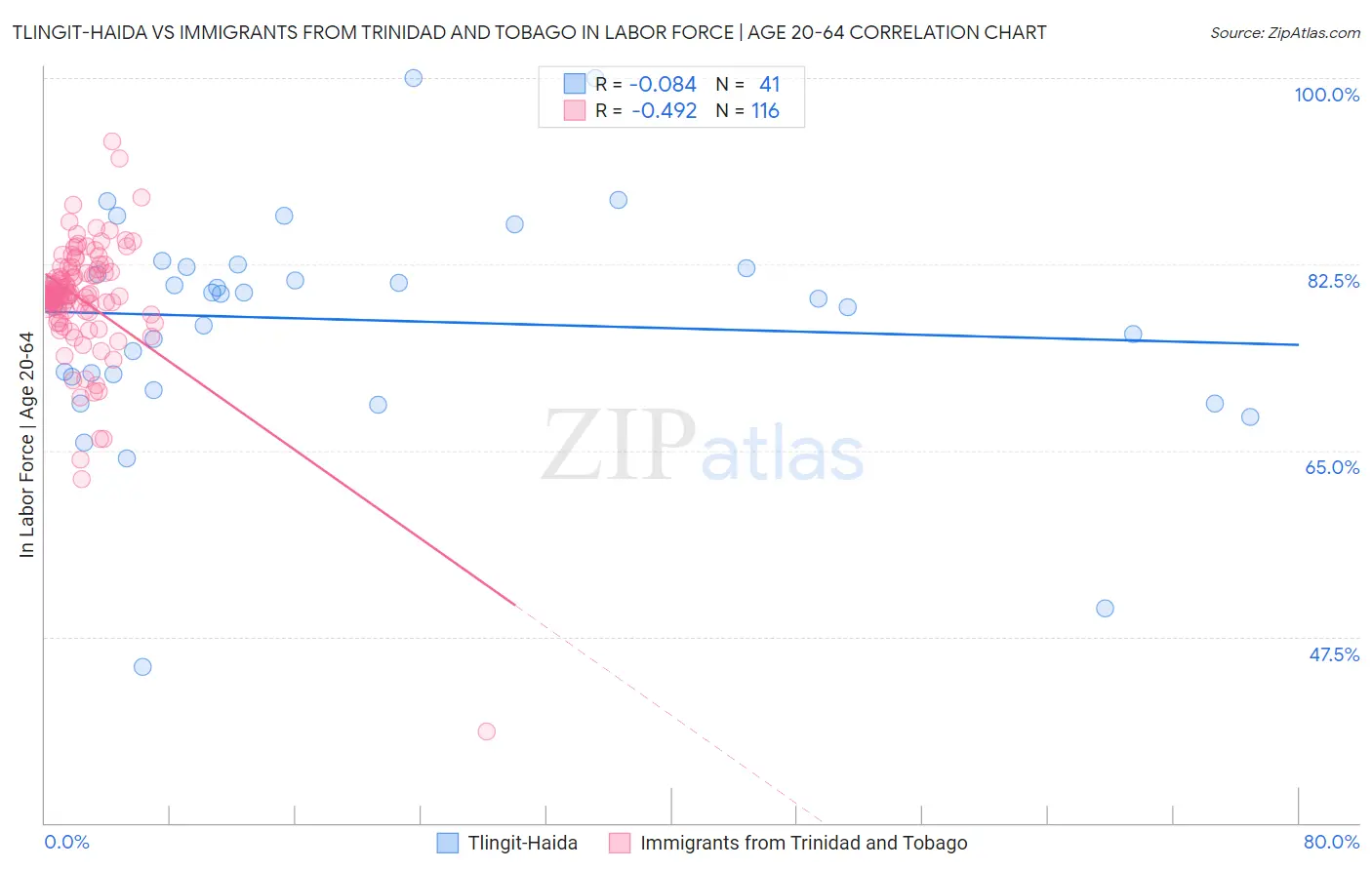 Tlingit-Haida vs Immigrants from Trinidad and Tobago In Labor Force | Age 20-64