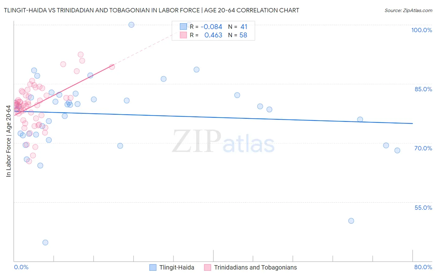 Tlingit-Haida vs Trinidadian and Tobagonian In Labor Force | Age 20-64