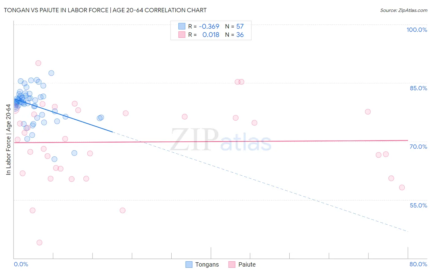 Tongan vs Paiute In Labor Force | Age 20-64