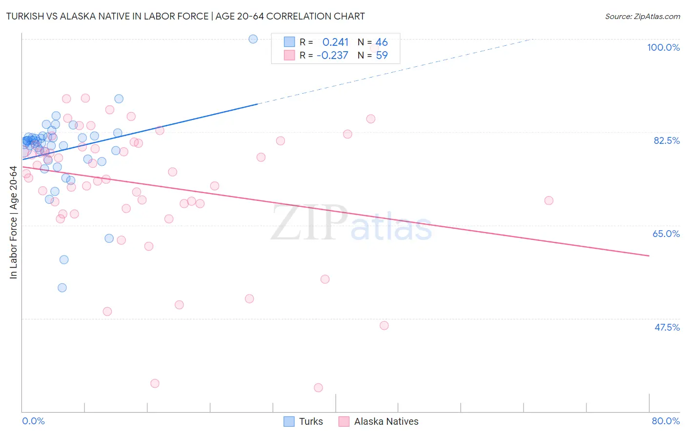 Turkish vs Alaska Native In Labor Force | Age 20-64