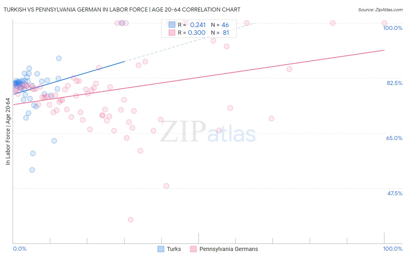 Turkish vs Pennsylvania German In Labor Force | Age 20-64