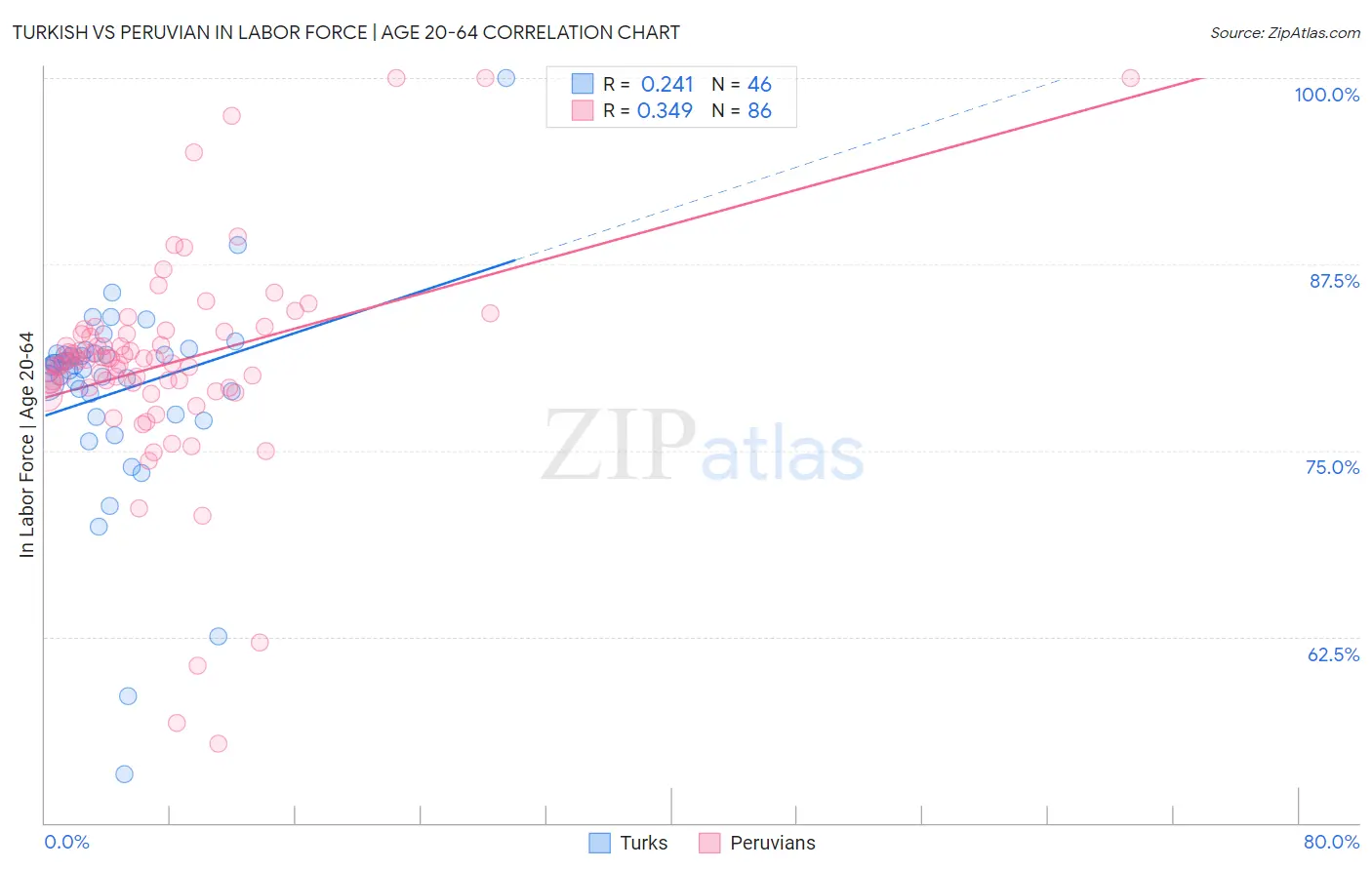 Turkish vs Peruvian In Labor Force | Age 20-64