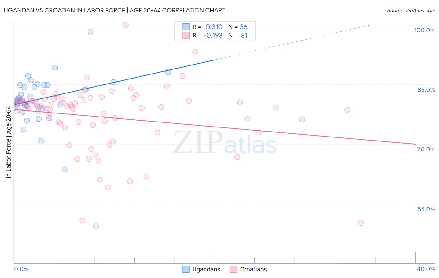 Ugandan vs Croatian In Labor Force | Age 20-64