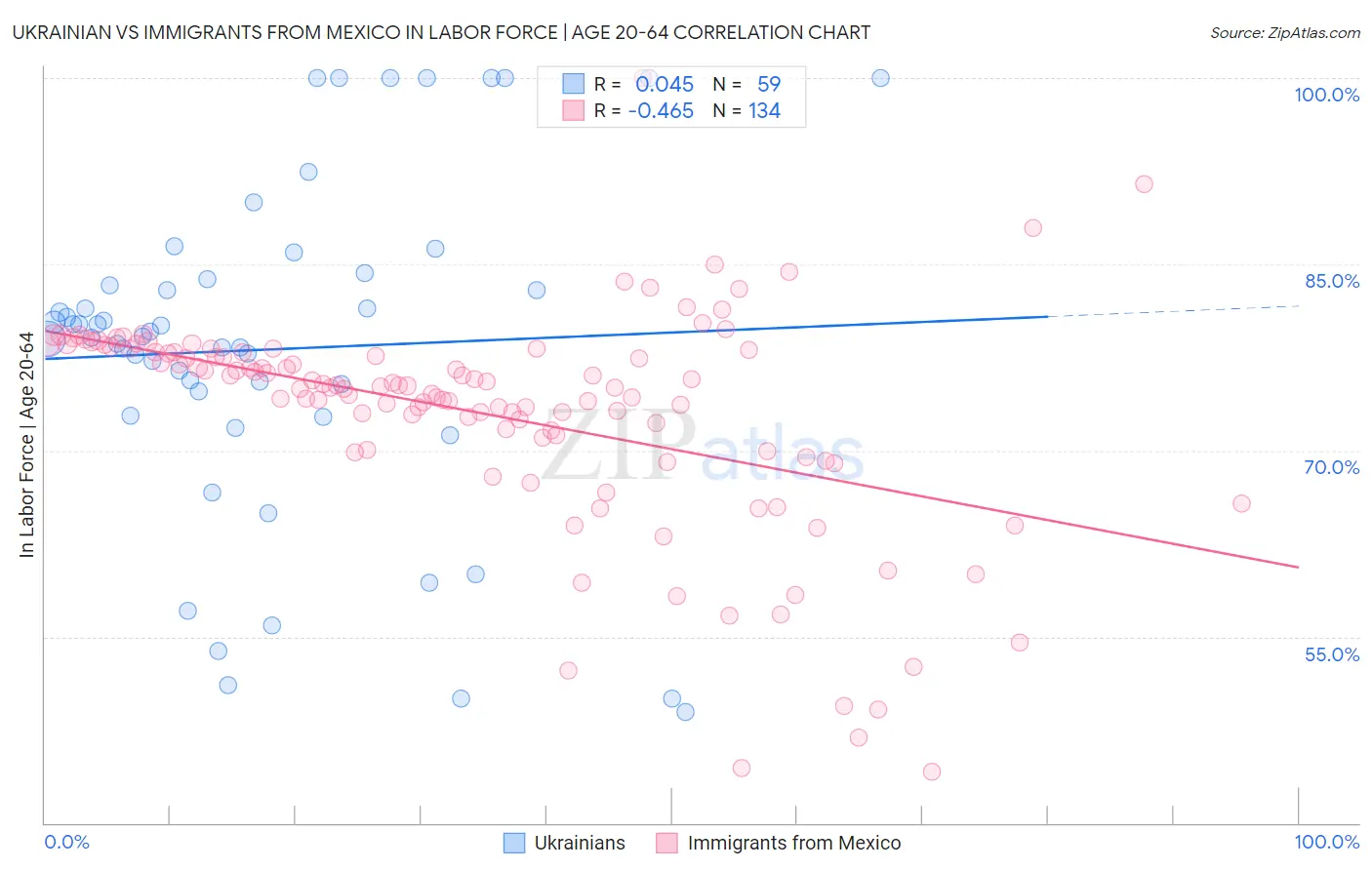 Ukrainian vs Immigrants from Mexico In Labor Force | Age 20-64