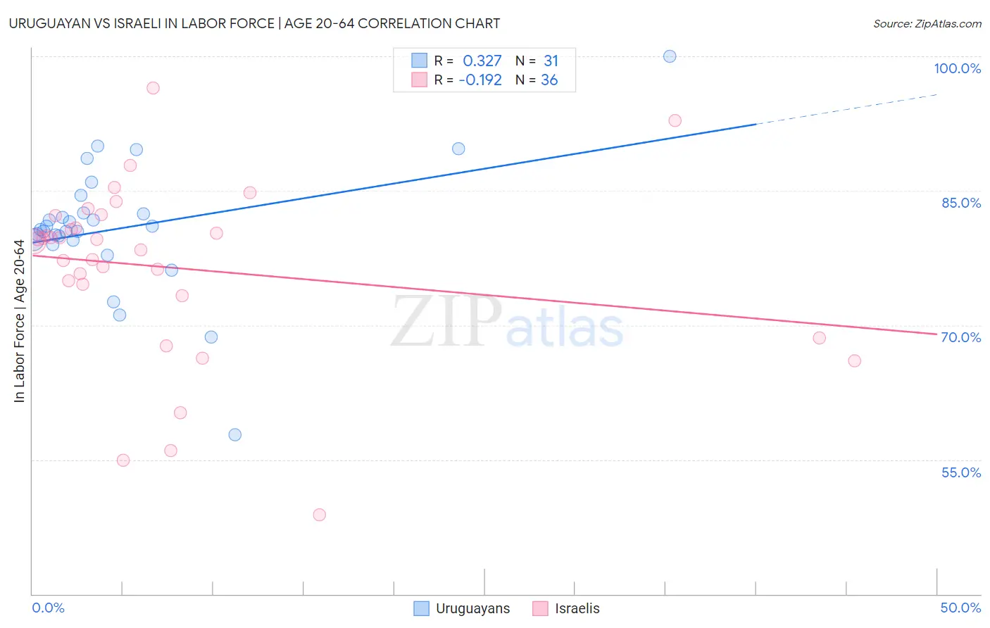 Uruguayan vs Israeli In Labor Force | Age 20-64