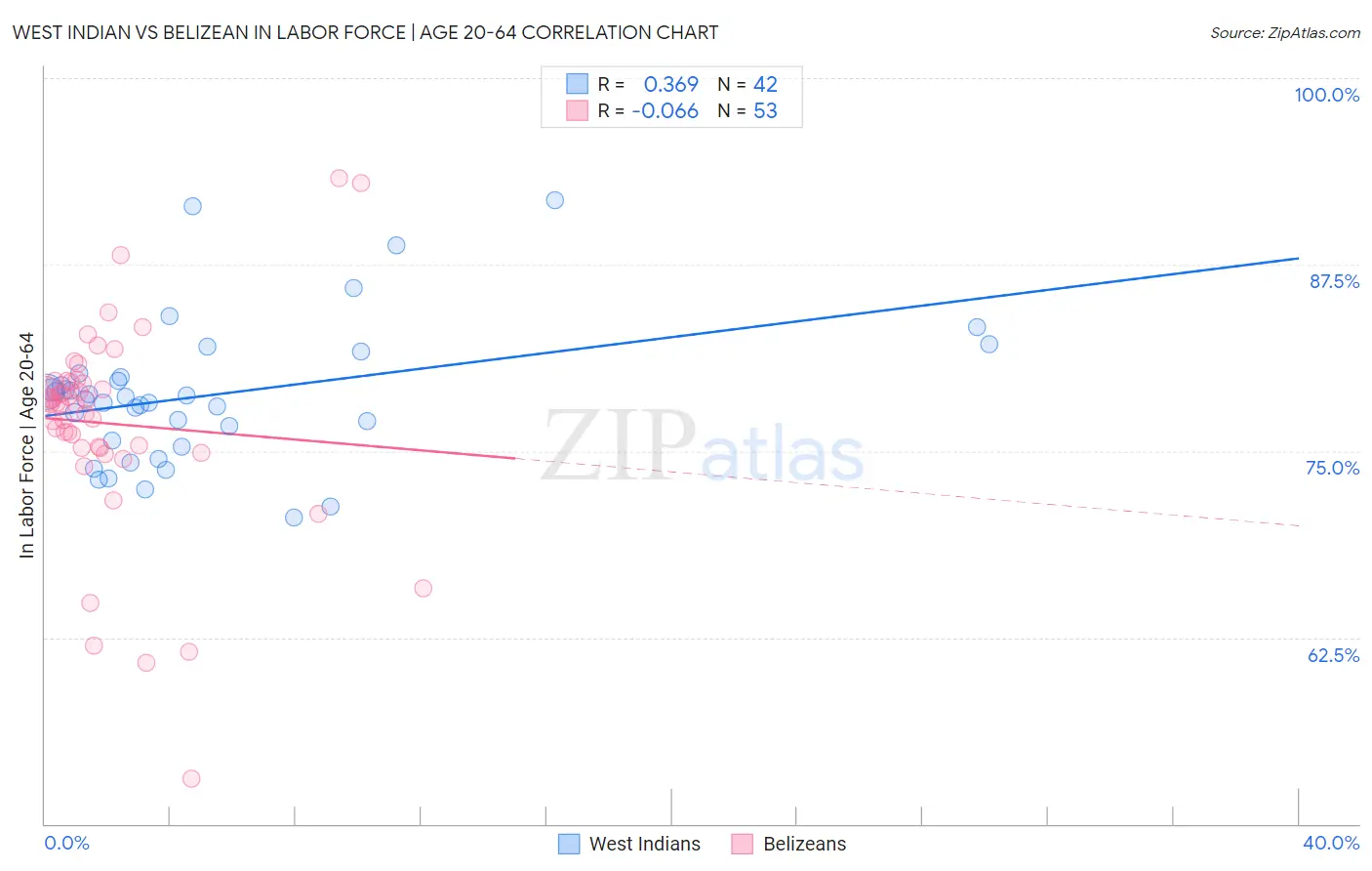 West Indian vs Belizean In Labor Force | Age 20-64