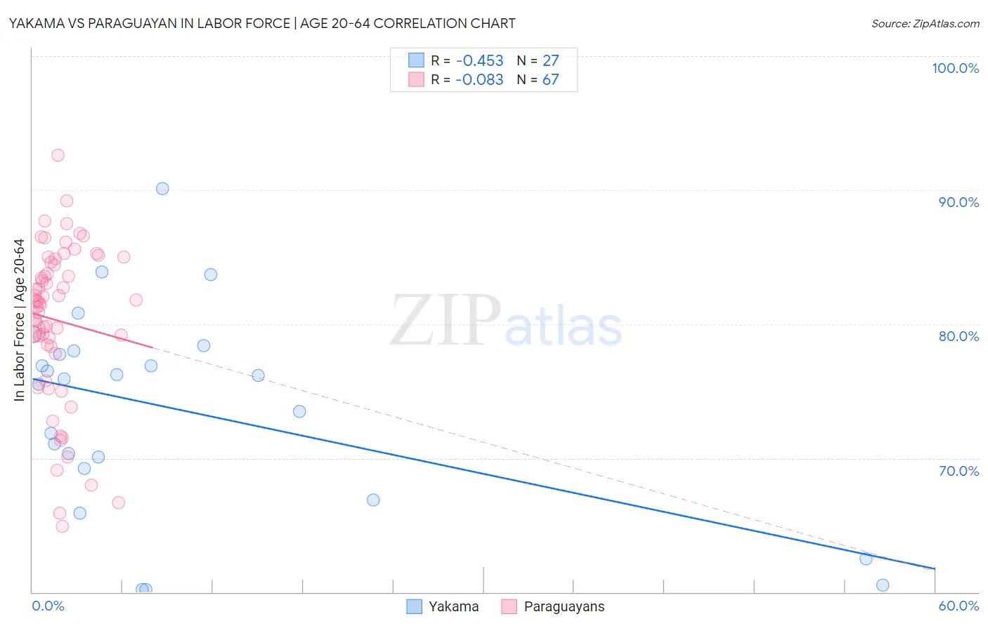 Yakama vs Paraguayan In Labor Force | Age 20-64