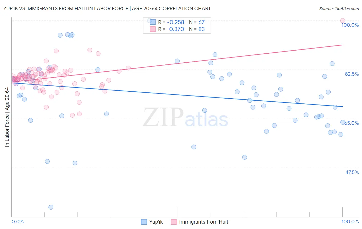 Yup'ik vs Immigrants from Haiti In Labor Force | Age 20-64