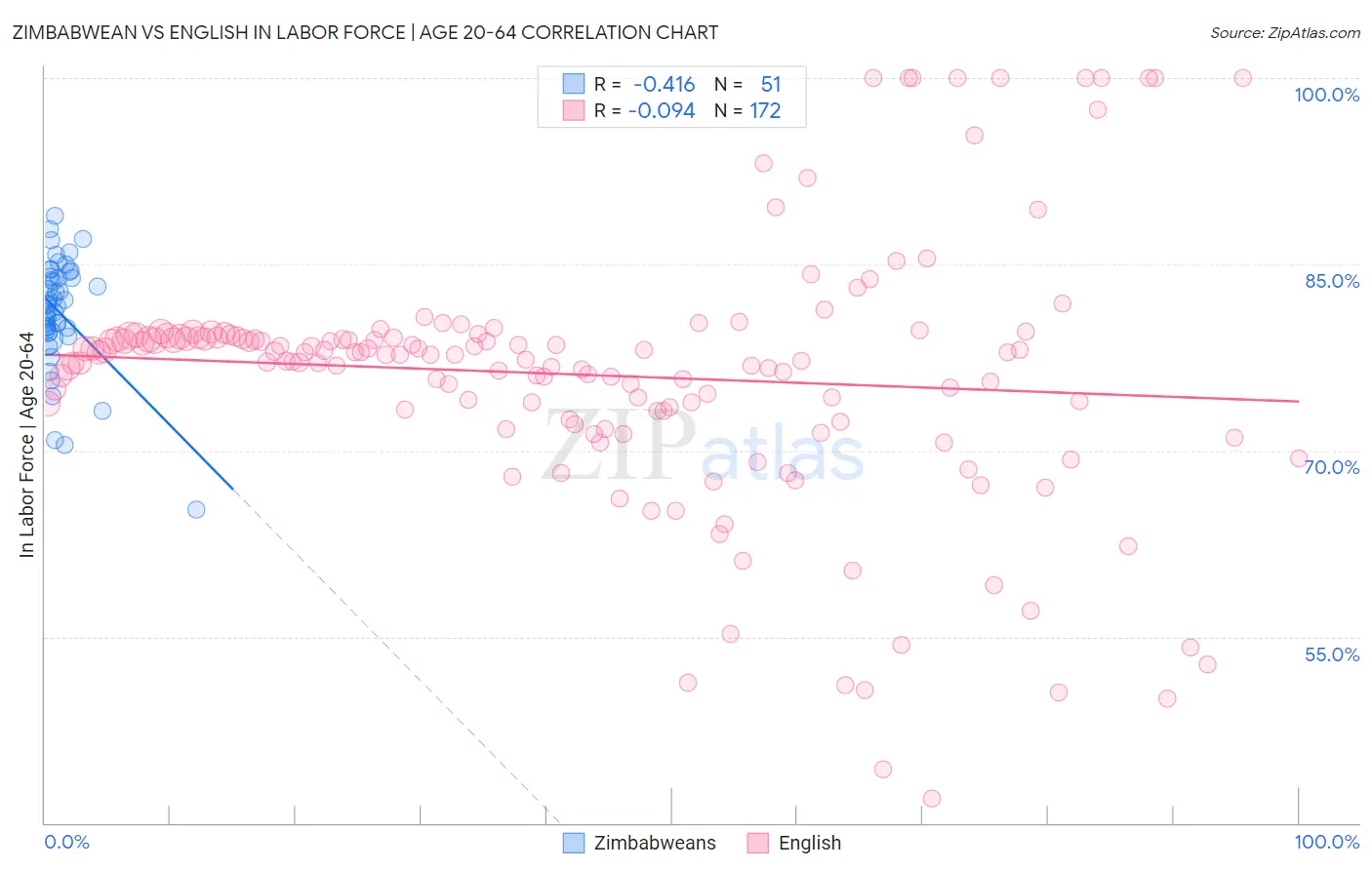 Zimbabwean vs English In Labor Force | Age 20-64