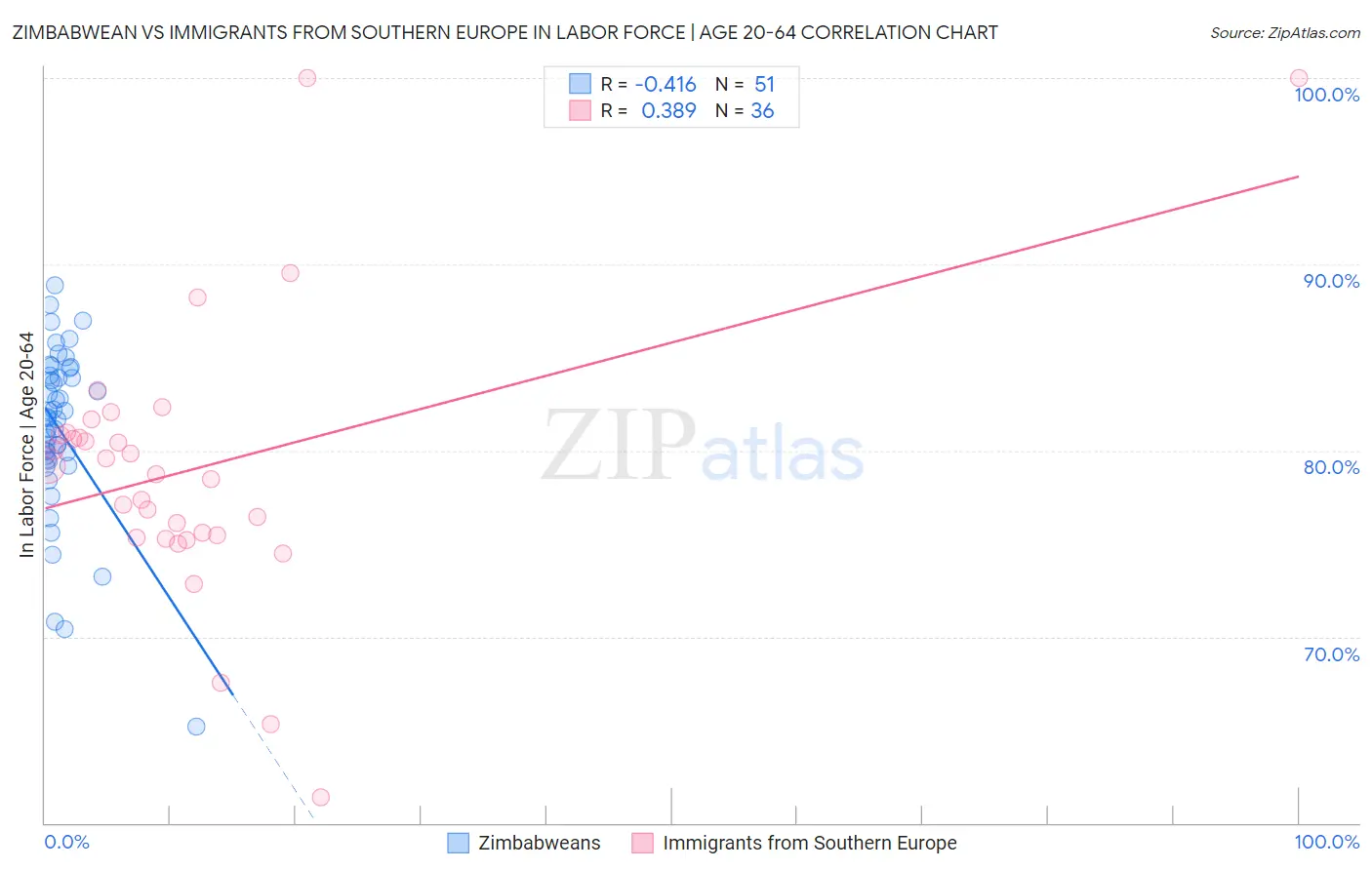 Zimbabwean vs Immigrants from Southern Europe In Labor Force | Age 20-64