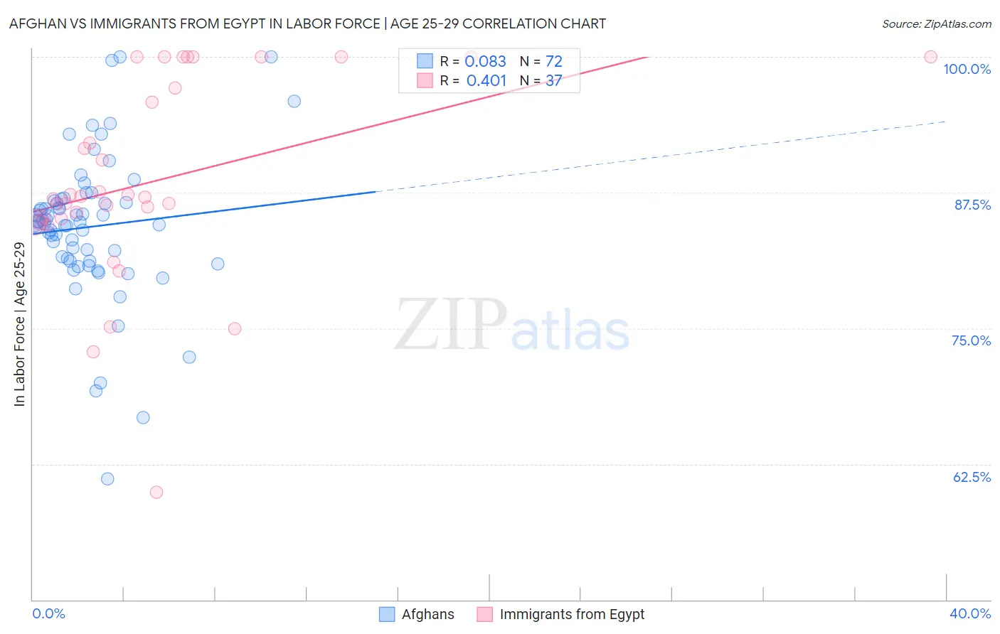 Afghan vs Immigrants from Egypt In Labor Force | Age 25-29