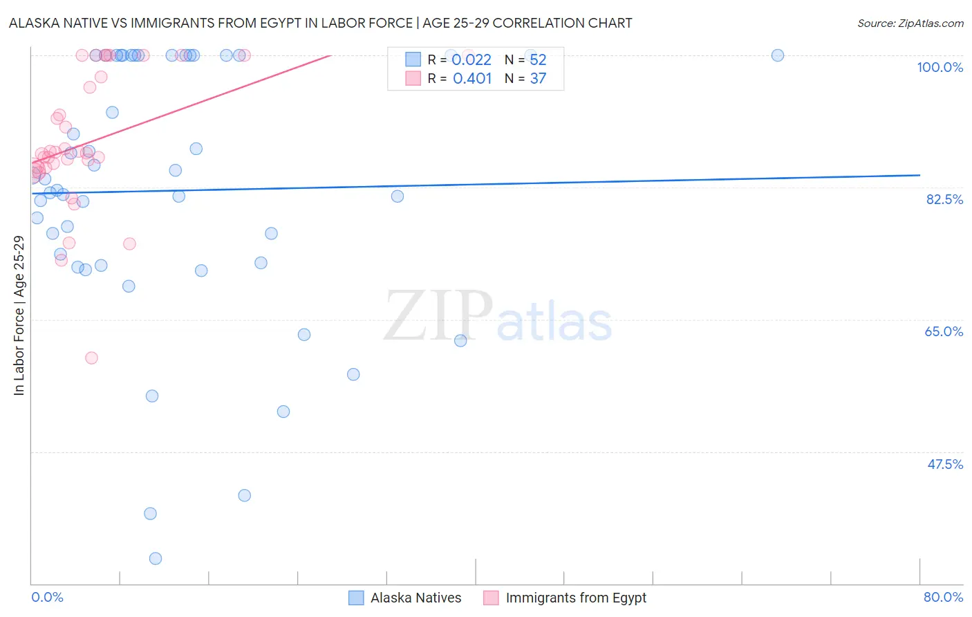 Alaska Native vs Immigrants from Egypt In Labor Force | Age 25-29