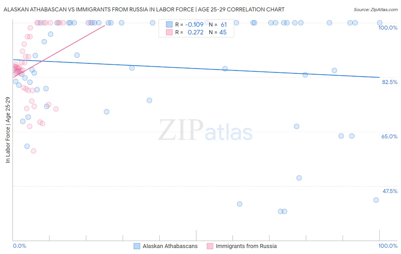 Alaskan Athabascan vs Immigrants from Russia In Labor Force | Age 25-29