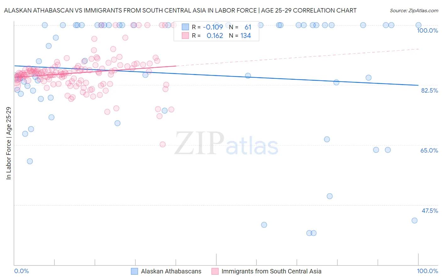 Alaskan Athabascan vs Immigrants from South Central Asia In Labor Force | Age 25-29