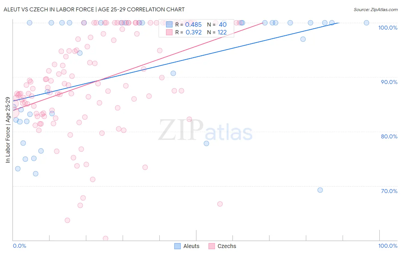 Aleut vs Czech In Labor Force | Age 25-29