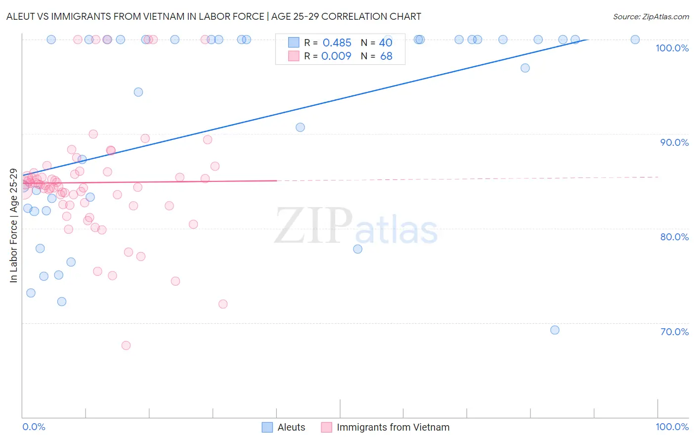 Aleut vs Immigrants from Vietnam In Labor Force | Age 25-29