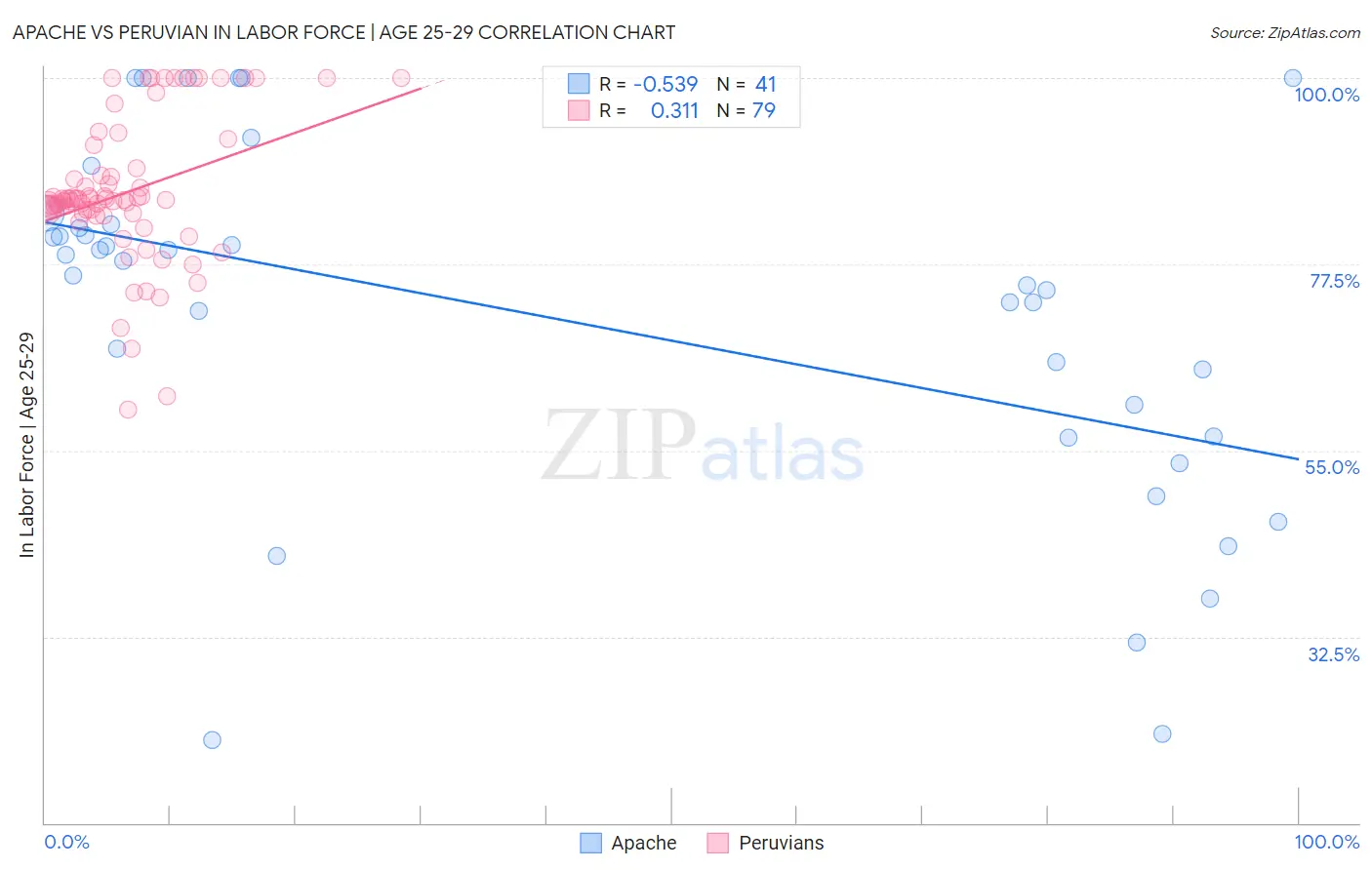 Apache vs Peruvian In Labor Force | Age 25-29