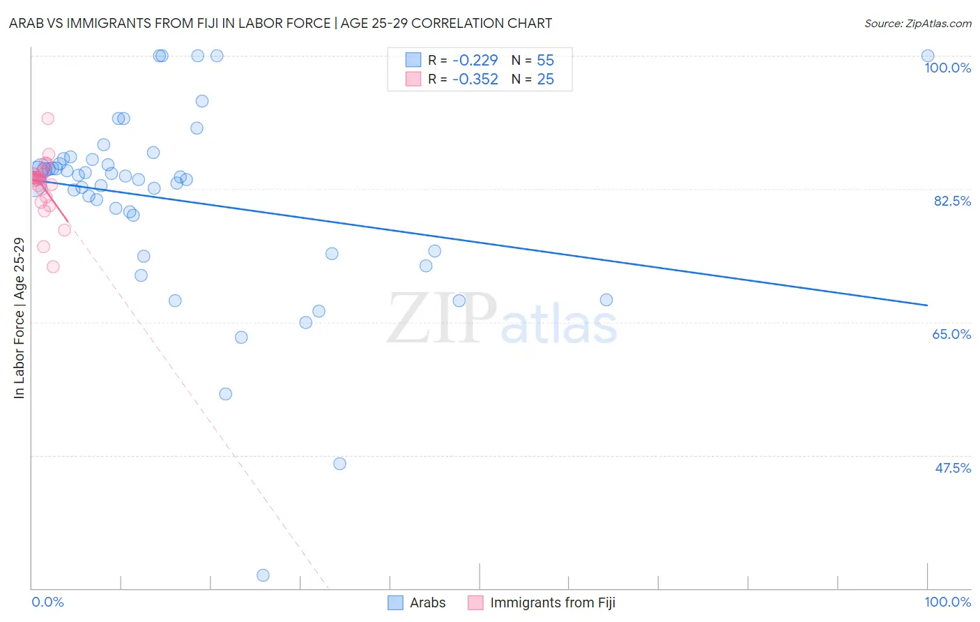 Arab vs Immigrants from Fiji In Labor Force | Age 25-29