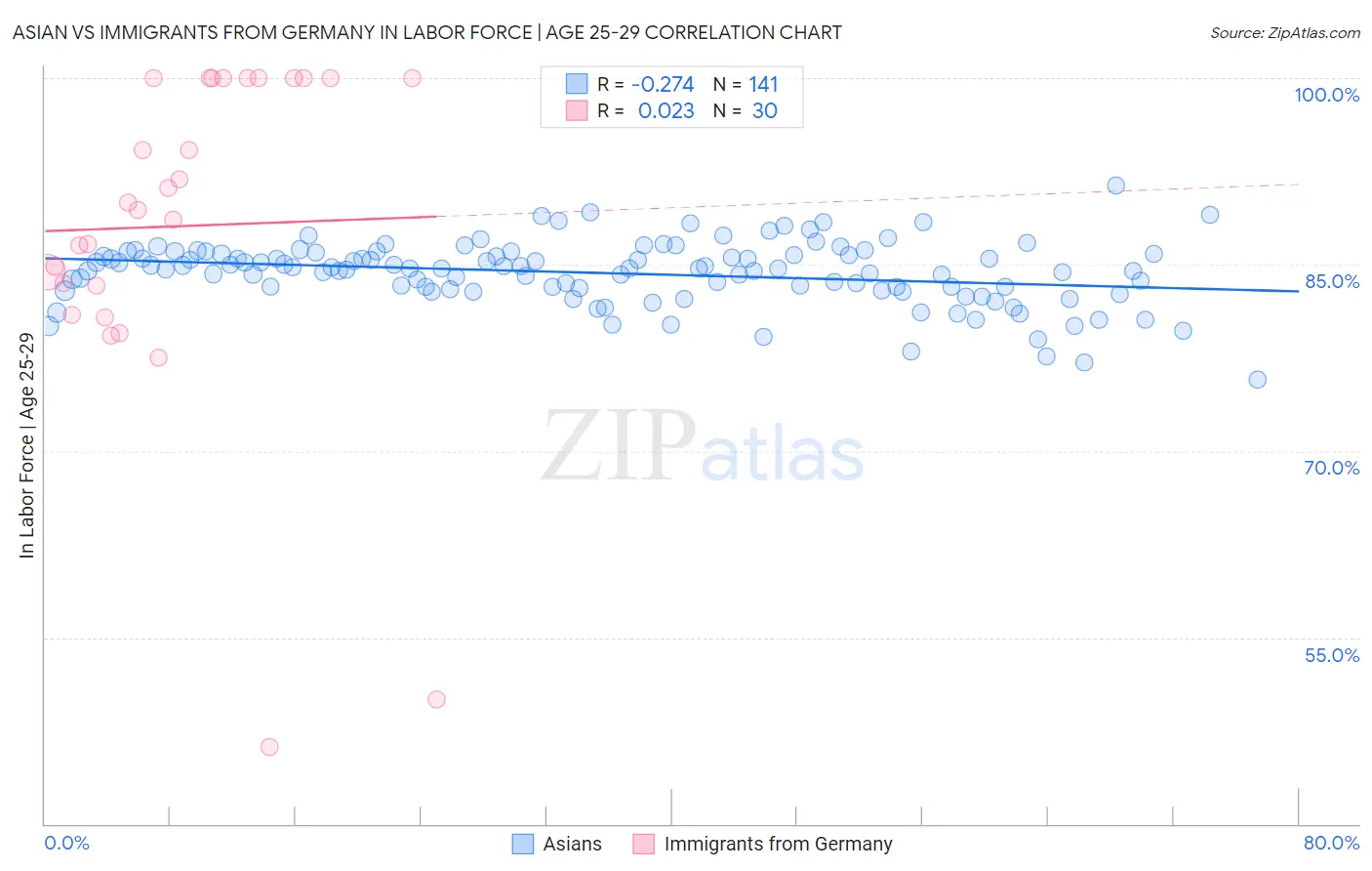 Asian vs Immigrants from Germany In Labor Force | Age 25-29