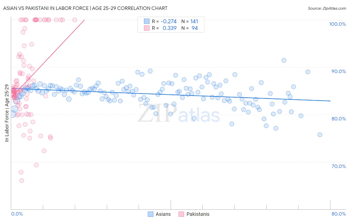 Asian vs Pakistani In Labor Force | Age 25-29