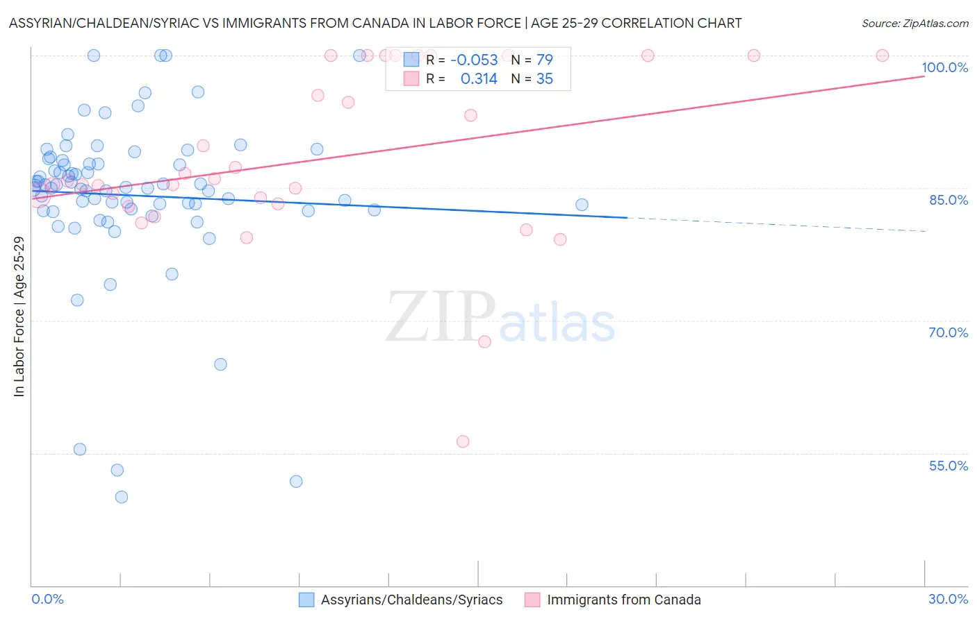 Assyrian/Chaldean/Syriac vs Immigrants from Canada In Labor Force | Age 25-29