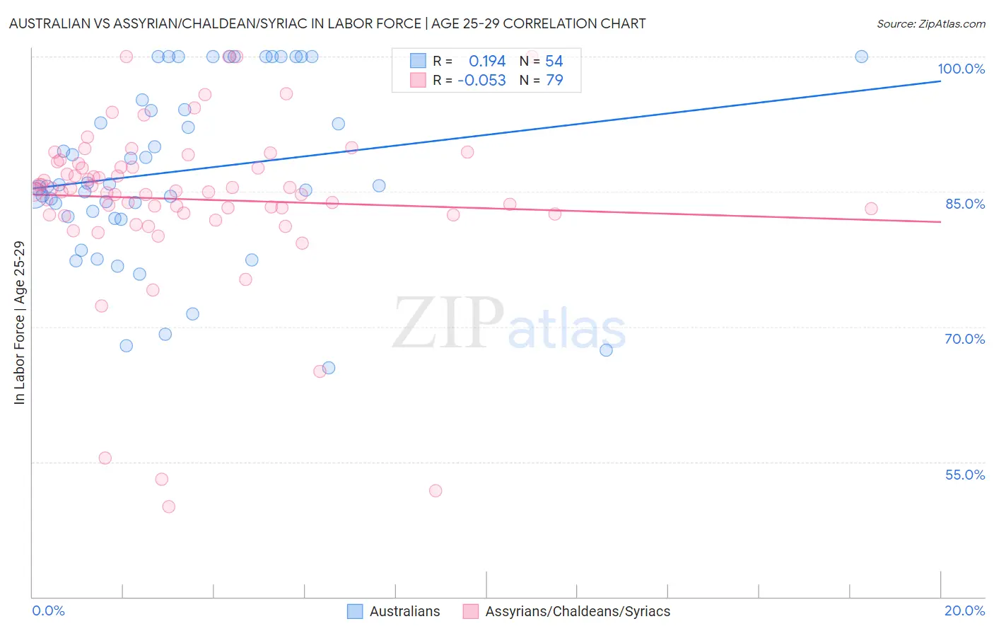 Australian vs Assyrian/Chaldean/Syriac In Labor Force | Age 25-29