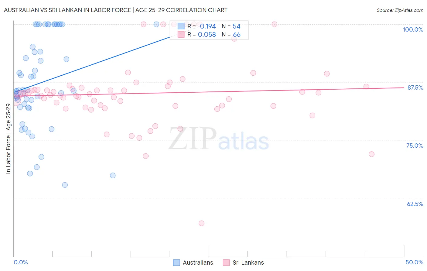 Australian vs Sri Lankan In Labor Force | Age 25-29