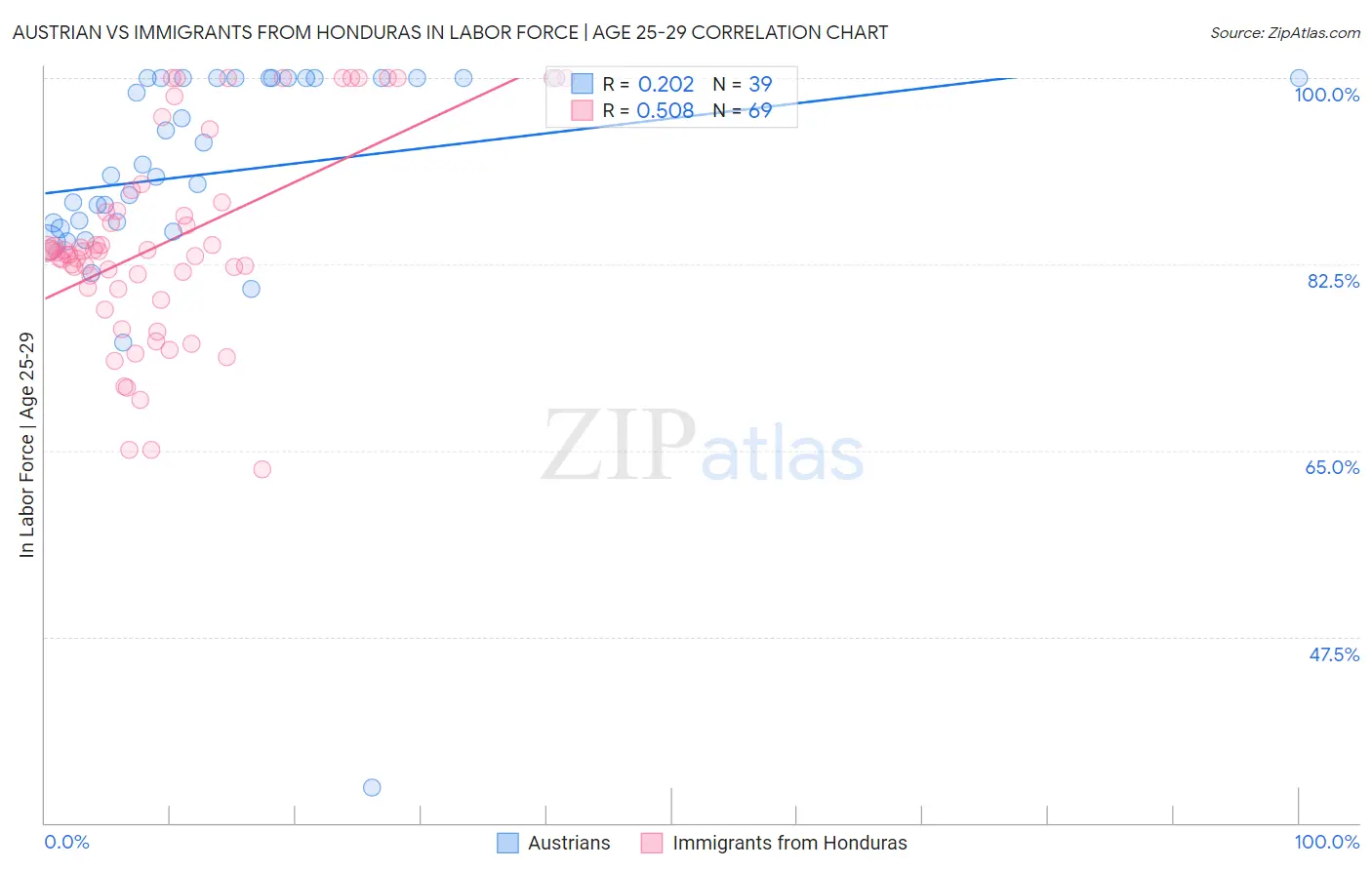 Austrian vs Immigrants from Honduras In Labor Force | Age 25-29