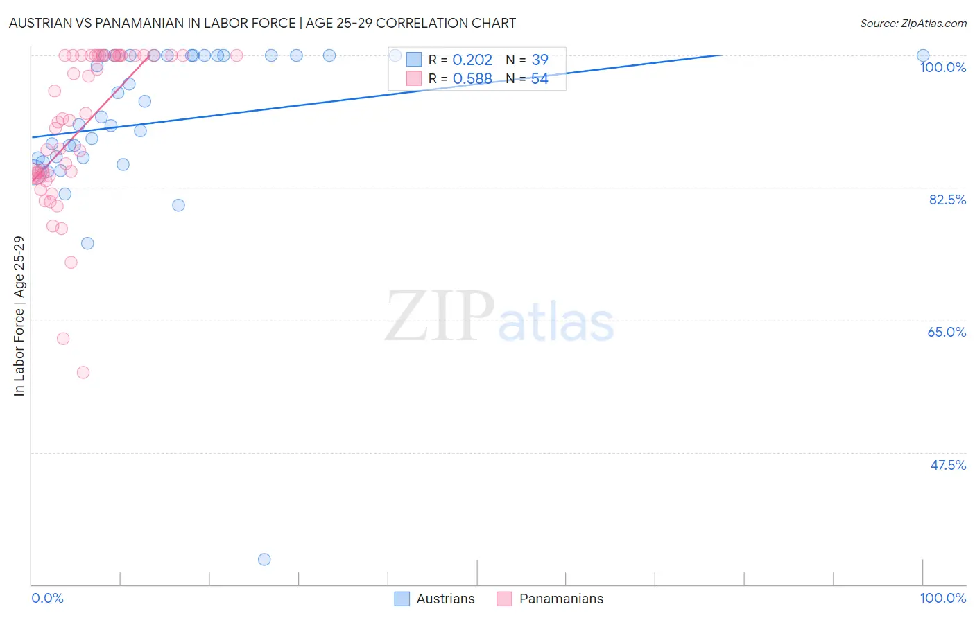 Austrian vs Panamanian In Labor Force | Age 25-29