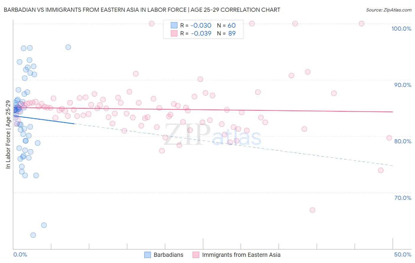 Barbadian vs Immigrants from Eastern Asia In Labor Force | Age 25-29