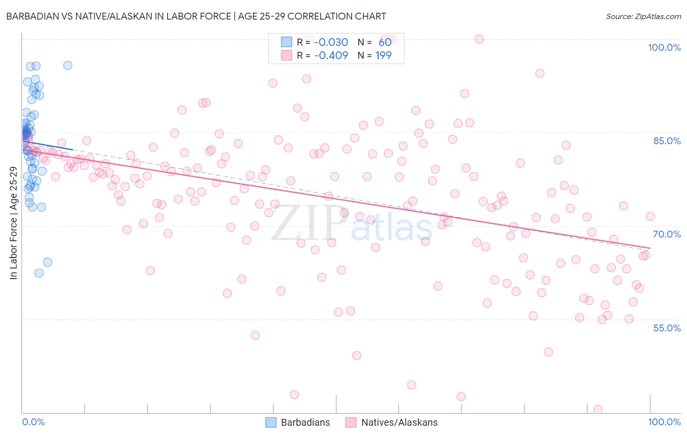 Barbadian vs Native/Alaskan In Labor Force | Age 25-29