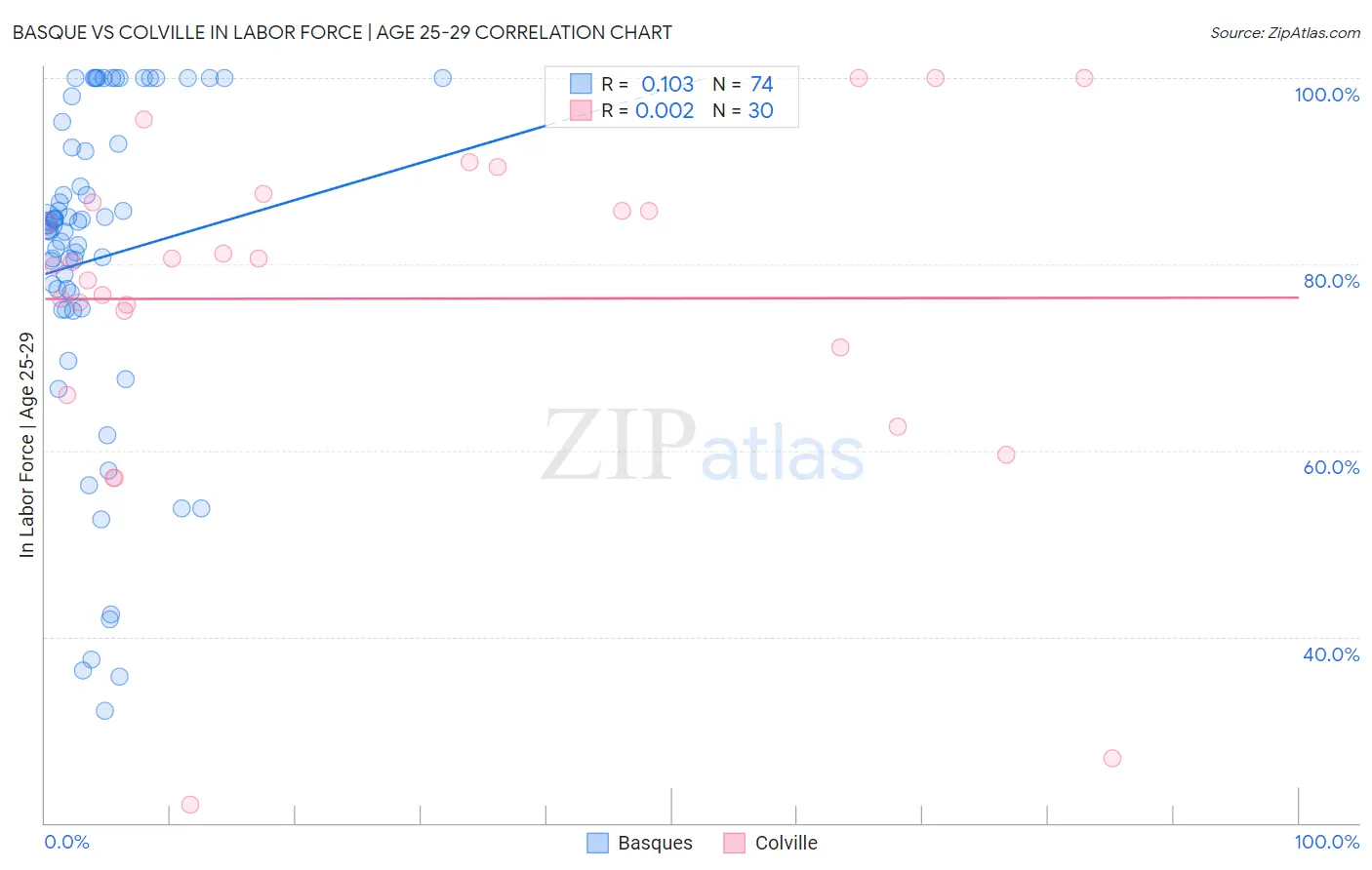 Basque vs Colville In Labor Force | Age 25-29