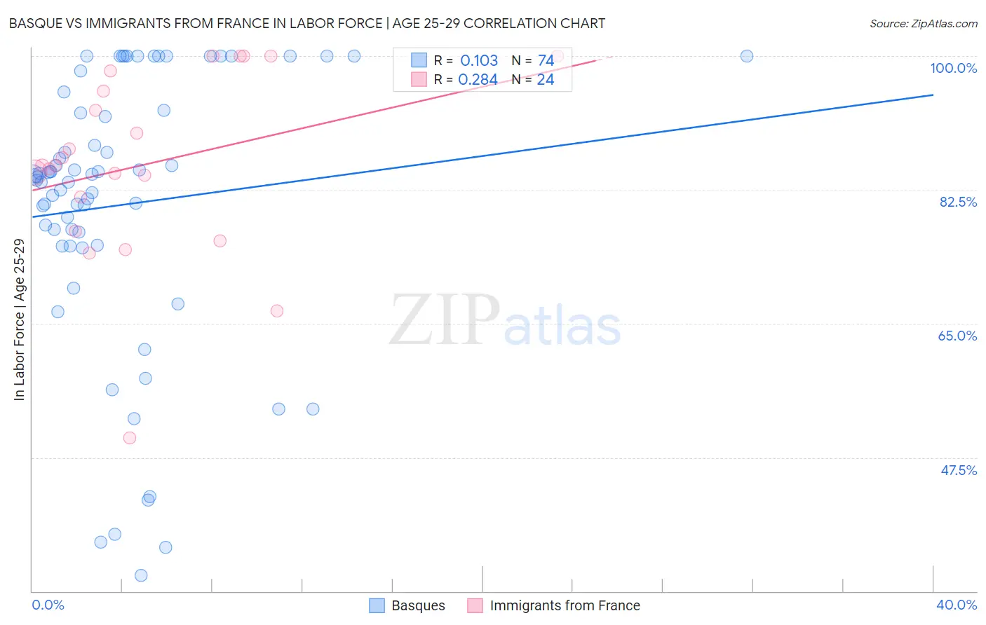 Basque vs Immigrants from France In Labor Force | Age 25-29