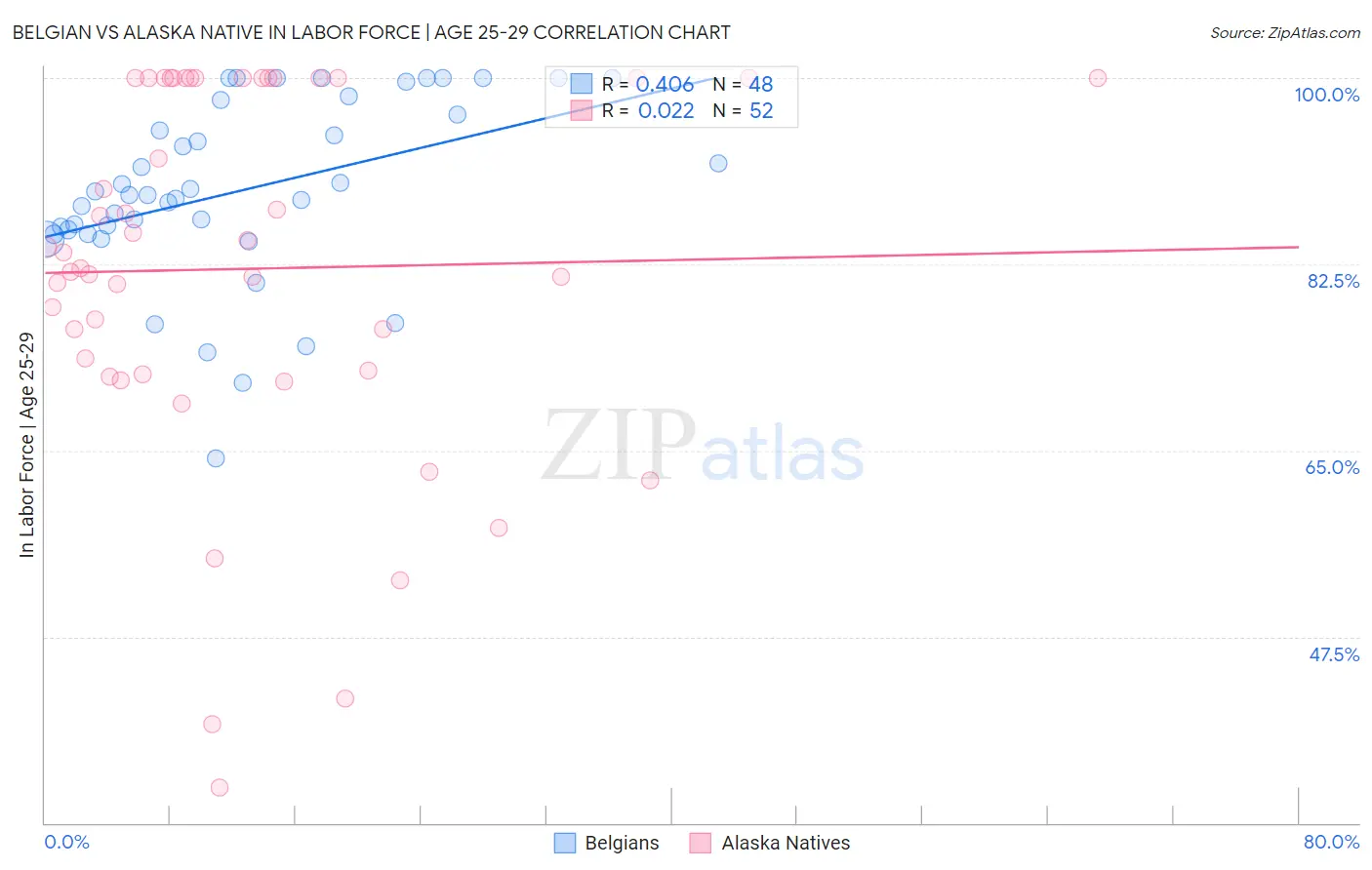 Belgian vs Alaska Native In Labor Force | Age 25-29