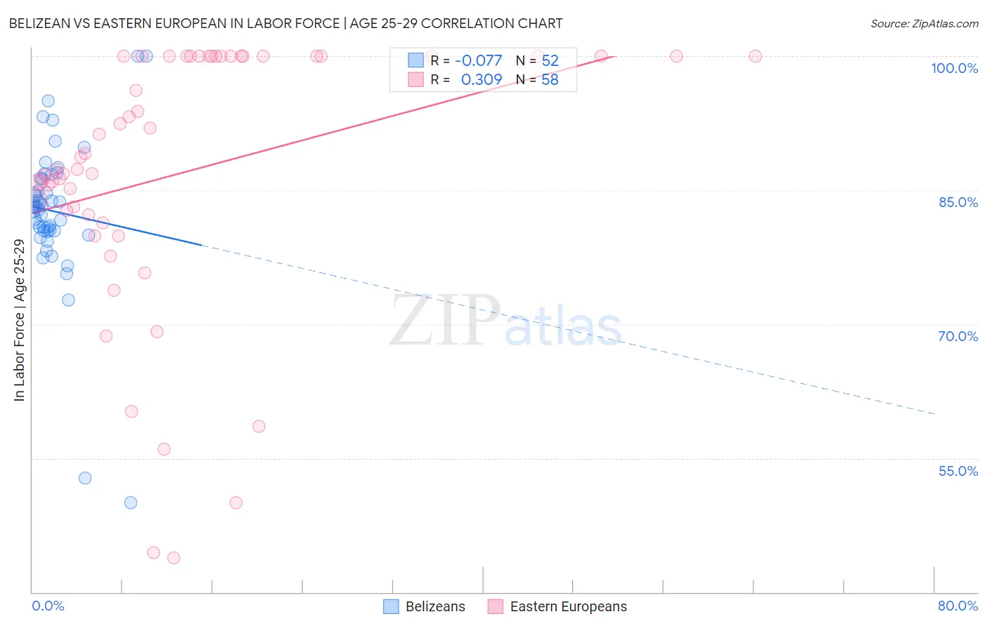 Belizean vs Eastern European In Labor Force | Age 25-29