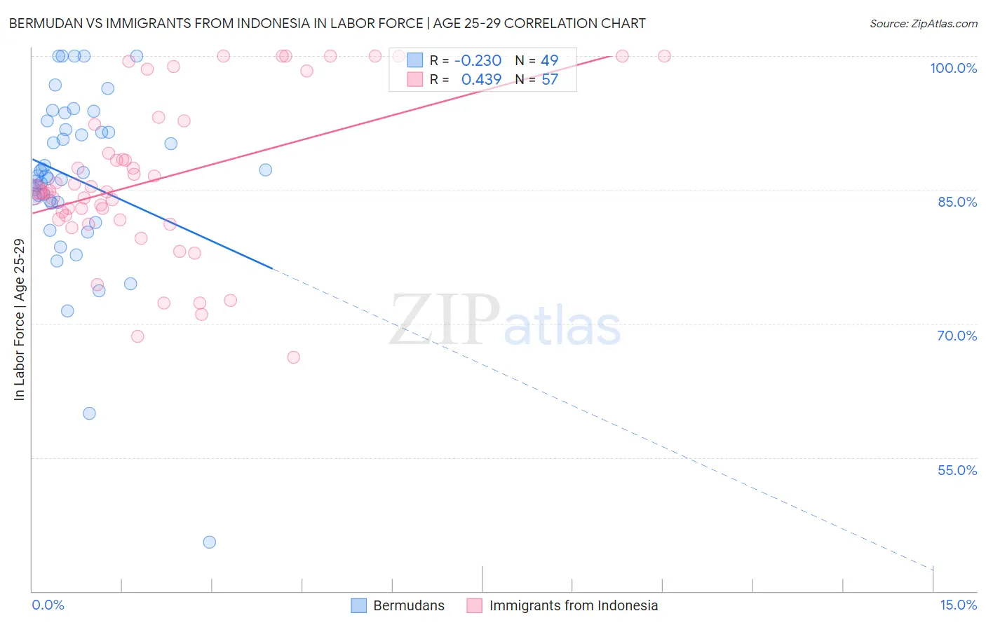 Bermudan vs Immigrants from Indonesia In Labor Force | Age 25-29