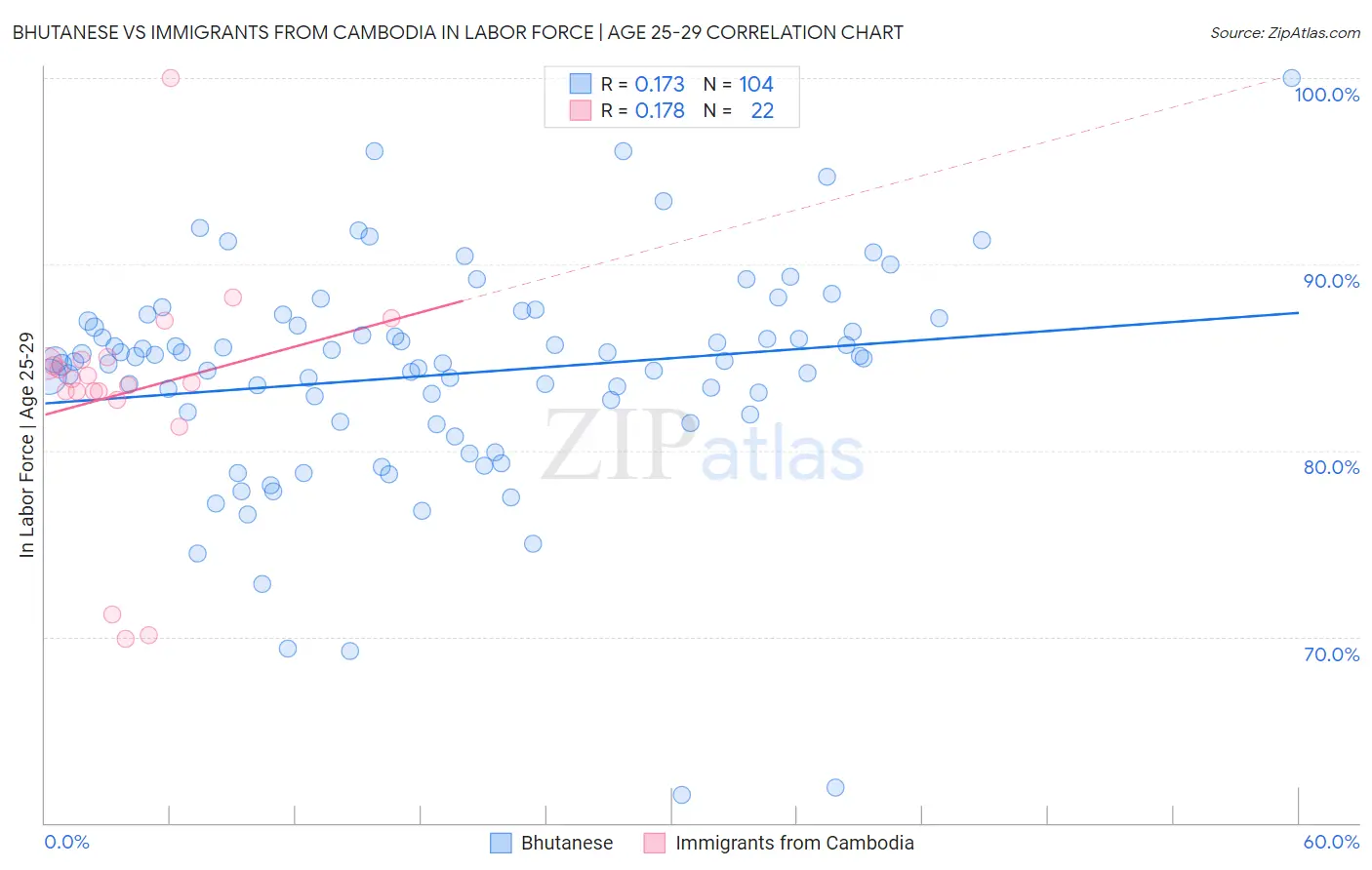 Bhutanese vs Immigrants from Cambodia In Labor Force | Age 25-29